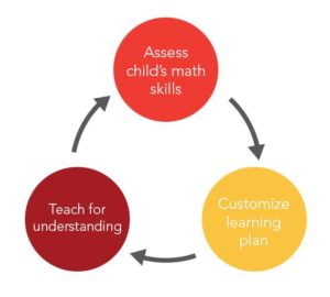 Assessment / customized learning pan